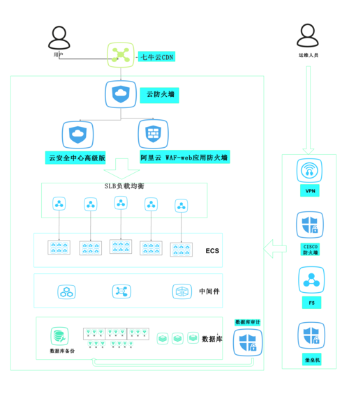 香港云服务器怎么维护