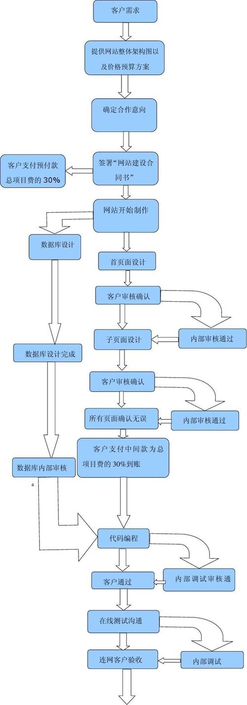 如何在建站过程中进行高效交流,建站交流的重要性