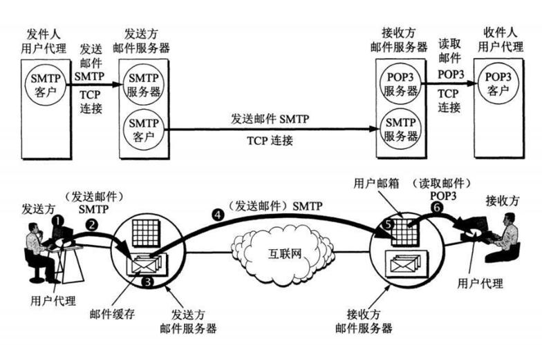 电子邮件服务