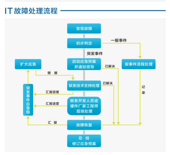 服务器模块缺失或故障怎么处理