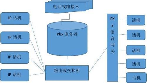 VoIP网络电话系统服务器解决方案