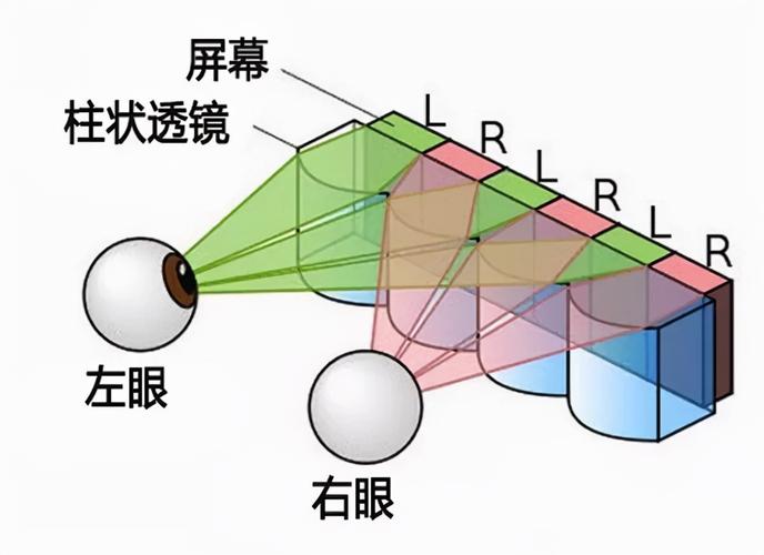 3D技术是什么意思？