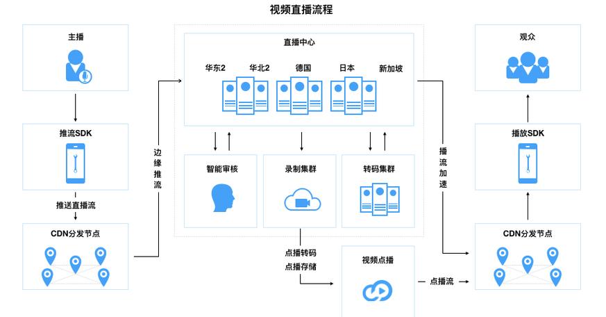 网络视频直播(服务器端)解决方案利用在哪些领域