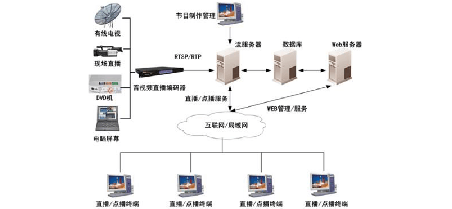 网络视频直播(服务器端)解决方案利用在哪些领域