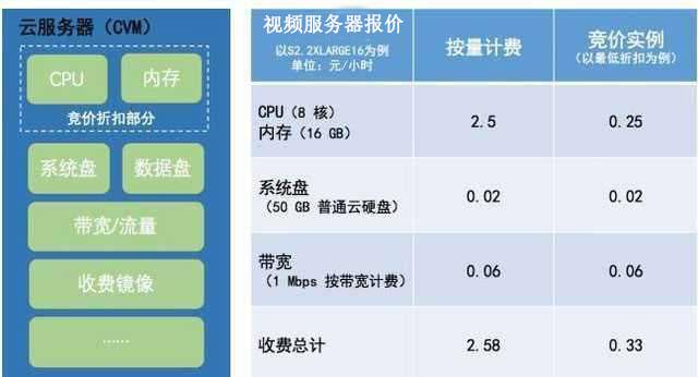 做直播需要什么样的服务器配置？做视频需要服