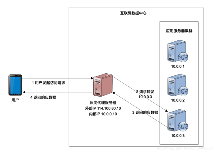 流媒体服务器如何实现负载均衡