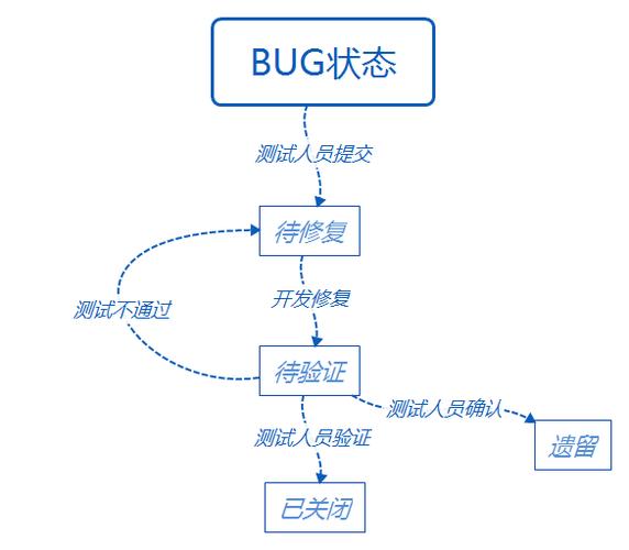 Bug管理系统是什么意思？