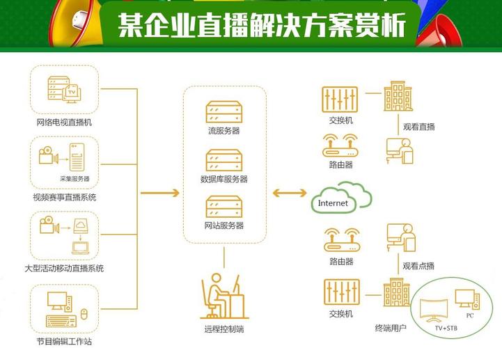 视频直播服务器应当如何选择？