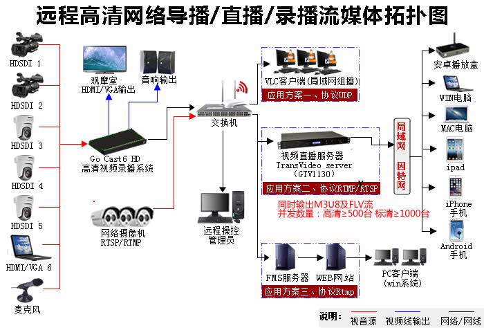 视频直播服务器应当如何选择？