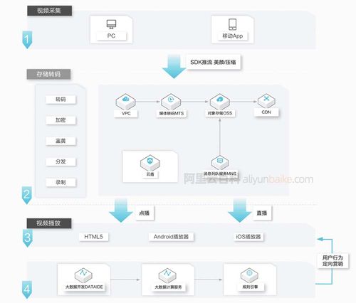 视频直播服务器应当如何选择？