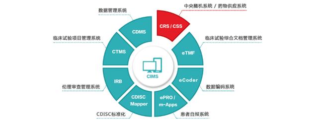 CIMS是什么意思？