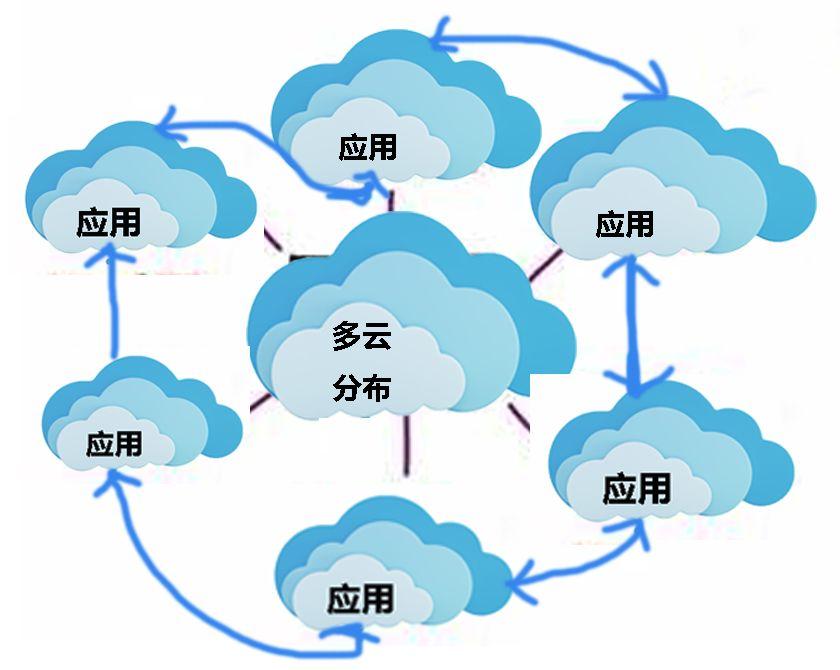 分布式应用是什么意思？