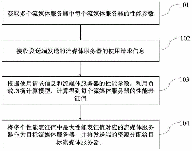 简略谈谈流媒体中的负载均衡技巧