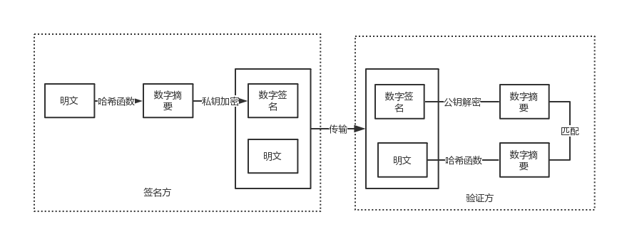 数字签名是什么意思？