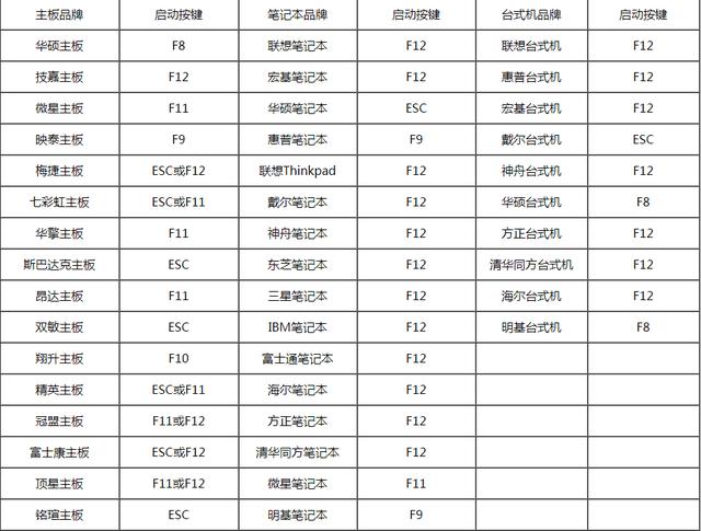 华硕笔记本u盘启动快捷键查询教程