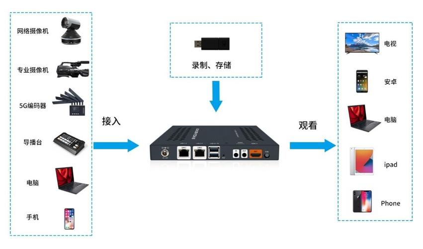 流媒体直播服务器架构