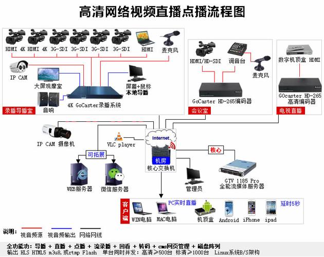 流媒体直播服务器架构