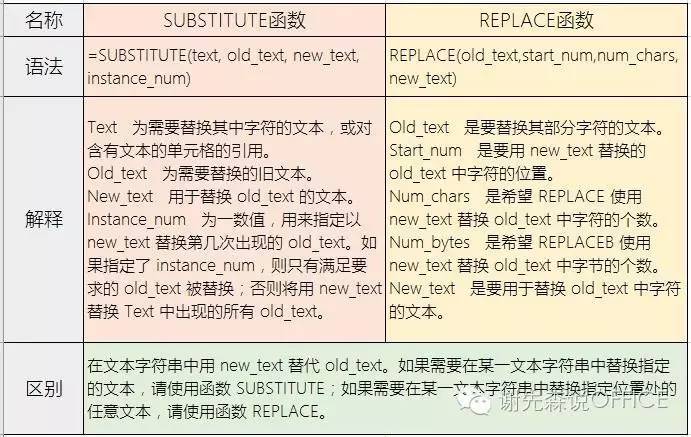 SUBSTITUTE函数的常见用法