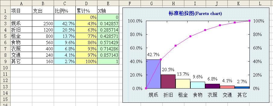 excel中如何制作柏拉图