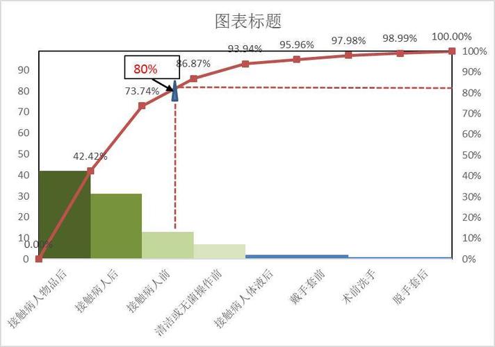 excel中如何制作柏拉图