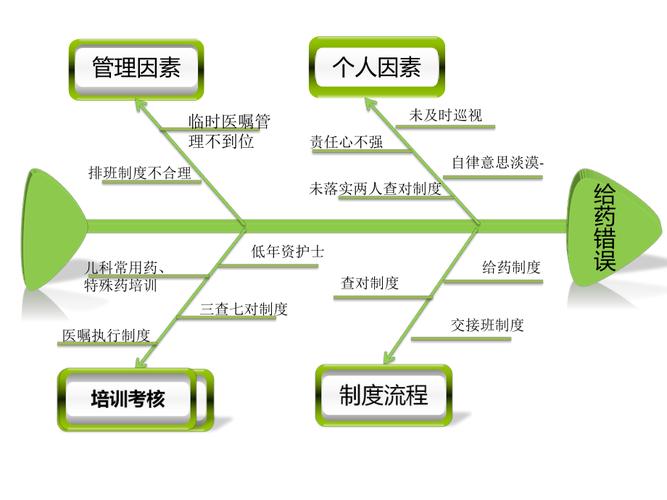 ppt文件中怎么画鱼骨图?