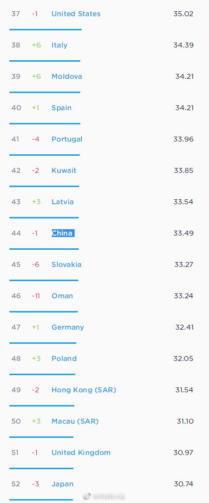 全球手机网速排名 韩国远超其他国家，中国只能排第44位