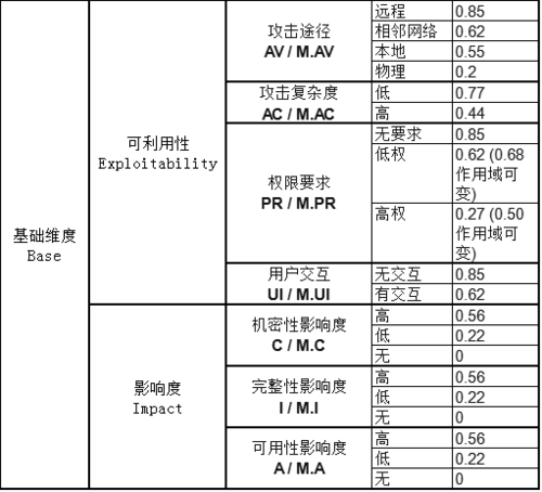 如何正确对待通用安全漏洞评分系统(CVSS)