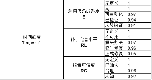 如何正确对待通用安全漏洞评分系统(CVSS)