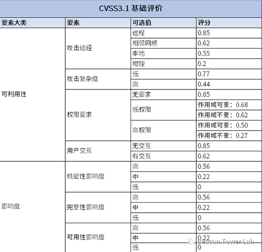 如何正确对待通用安全漏洞评分系统(CVSS)