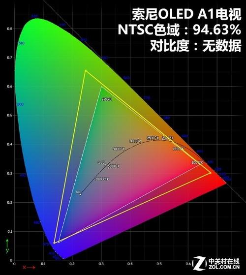 液晶显示器中NTSC色域是什么