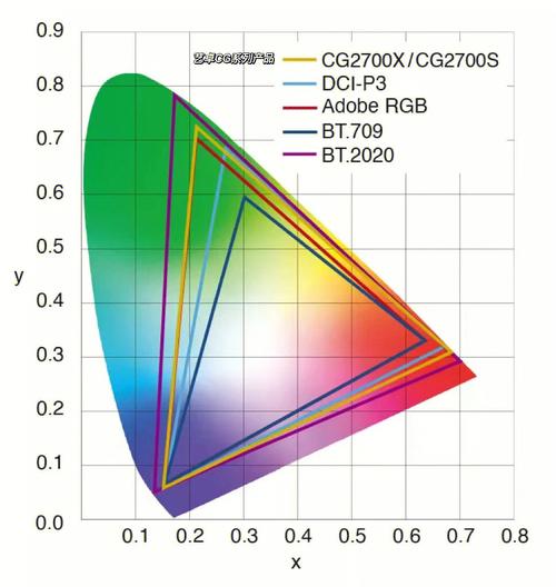 液晶显示器中NTSC色域是什么