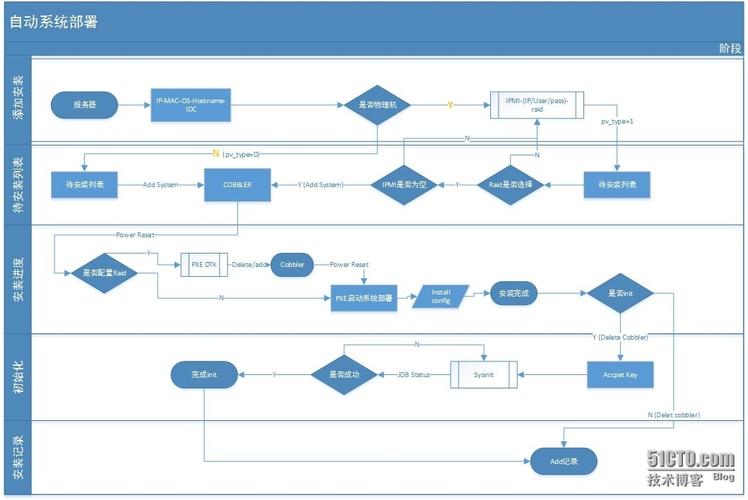 linux中运维自动化之Cobbler 系统安装使用详解