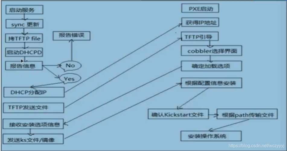 linux中运维自动化之Cobbler 系统安装使用详解