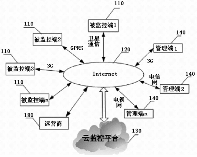 云监控概述