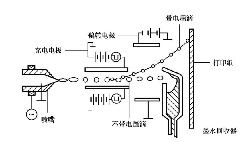 喷墨打印机工作原理