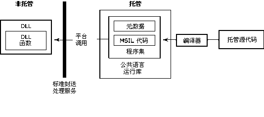 了解托管和非托管服务器的区别