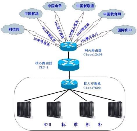 了解托管和非托管服务器的区别