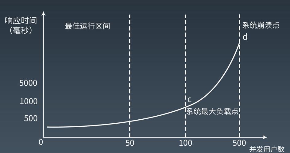 服务器系统的瓶颈测试工具