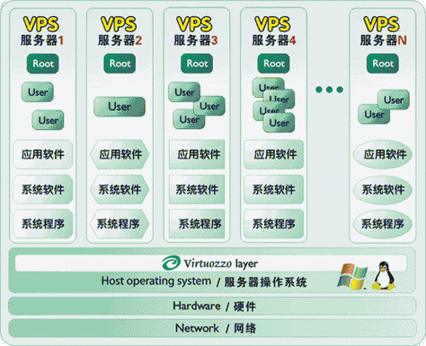 VPS服务器的优势特点