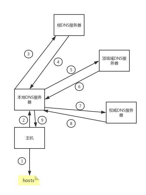 域名系统的解释，DNS的工作原理