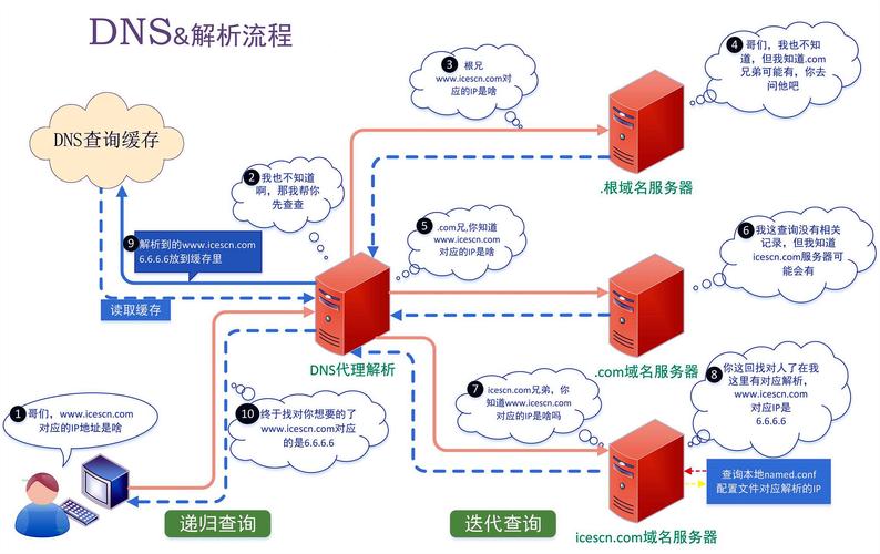 域名系统的解释，DNS的工作原理