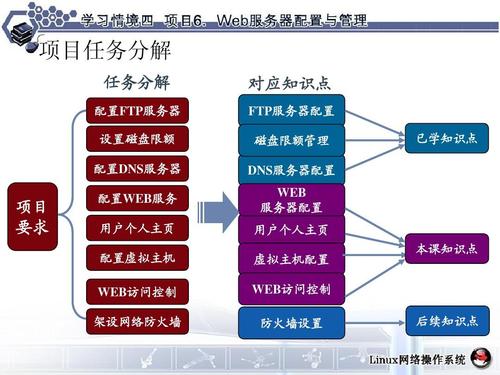 了解服务器管理的主要方面