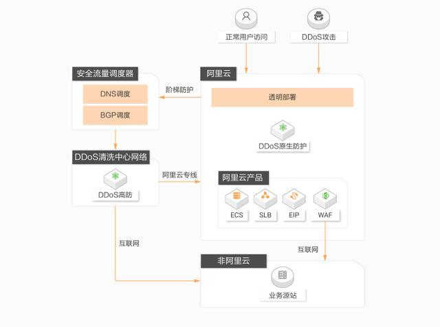 服务器如何防御DDOS攻击