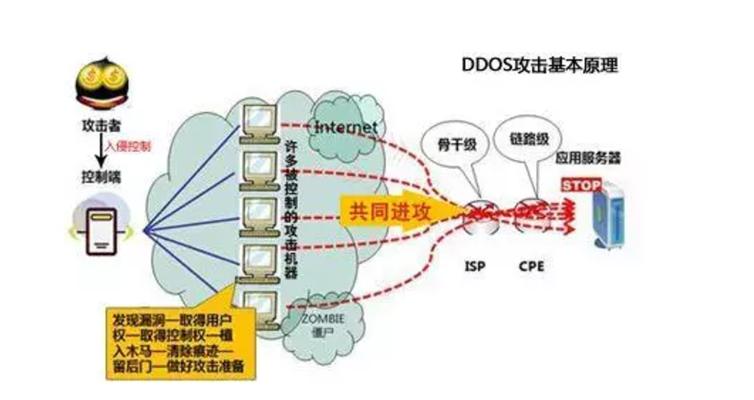 服务器如何防御DDOS攻击