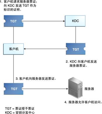 了解翻新的专用服务器以及翻新服务器的认证流程