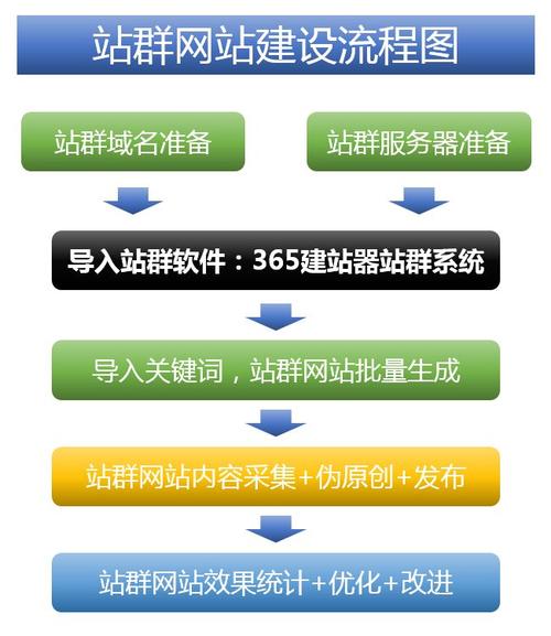 站群如何进行站群建设