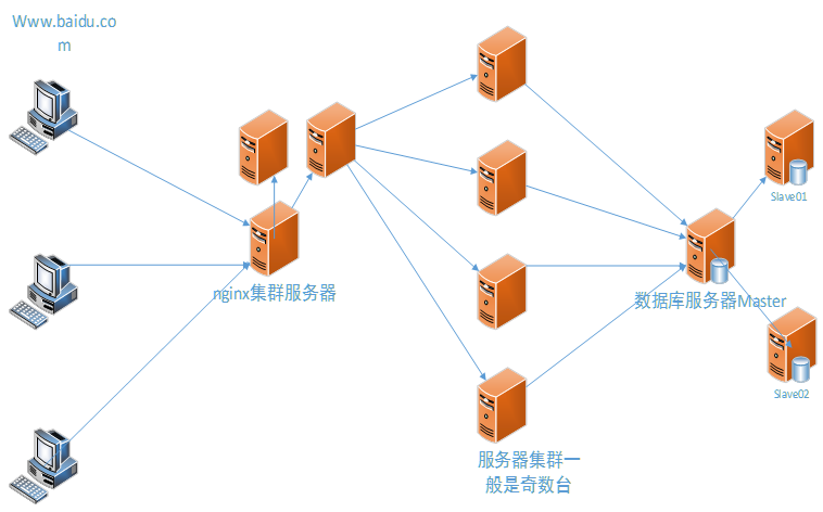 服务器集群的状态是怎样的