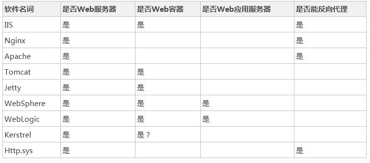 Web 服务器、应用程序服务器的区别