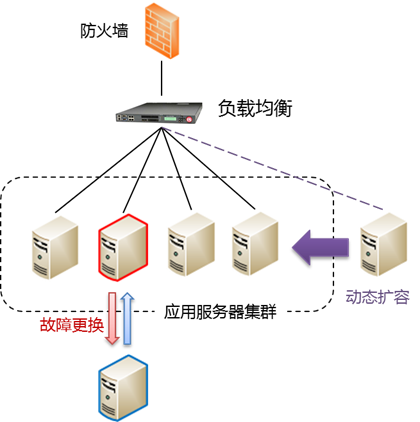 服务器集群的四大优势