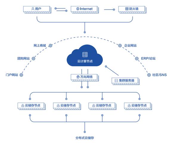 为什么要采用云服务器？